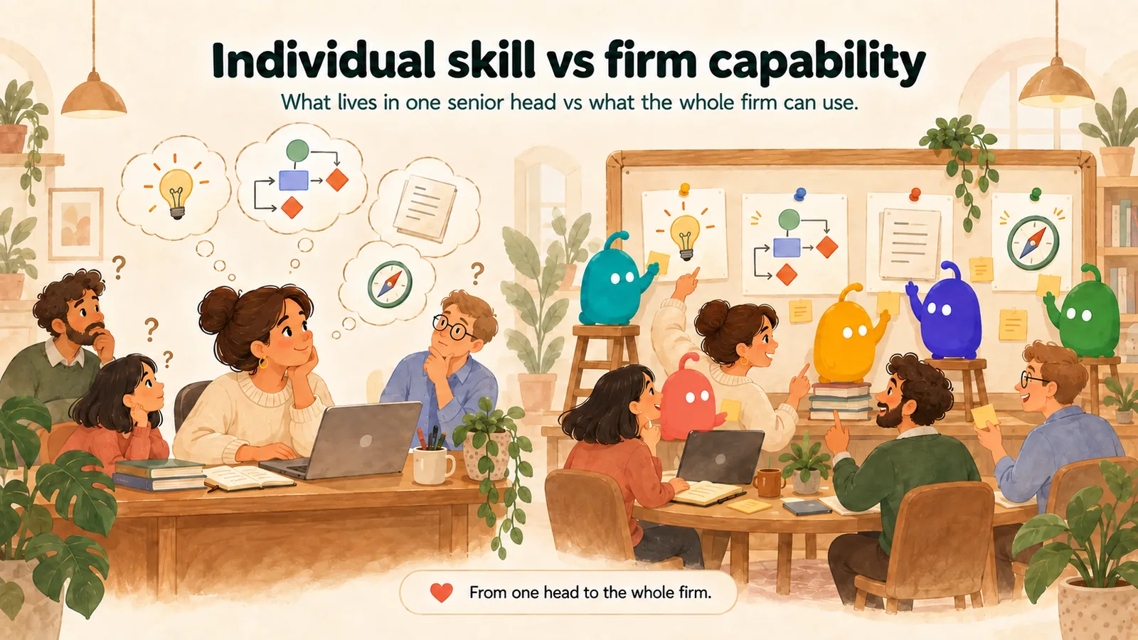 Know-how moves from one senior head to a shared playbook the firm can use.
