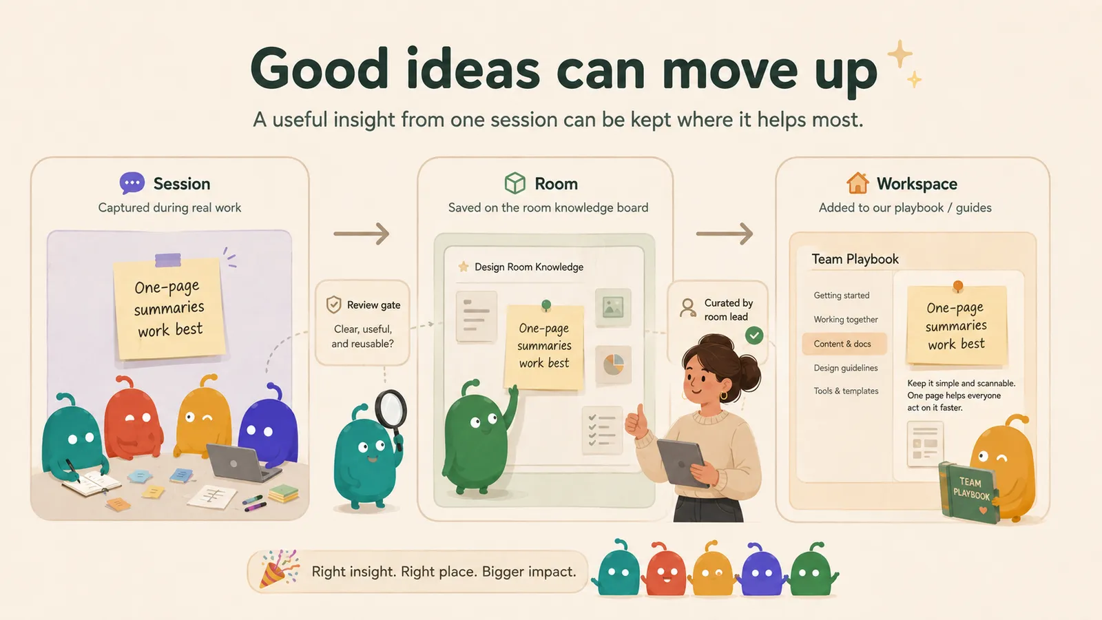A useful insight from one session passes a review, is saved to the room, and is curated into the team playbook.
