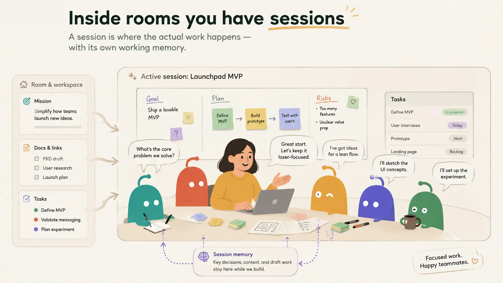 Inside a room, a session gathers a person and her AI coworkers around one goal, with the session’s own working memory beside them.