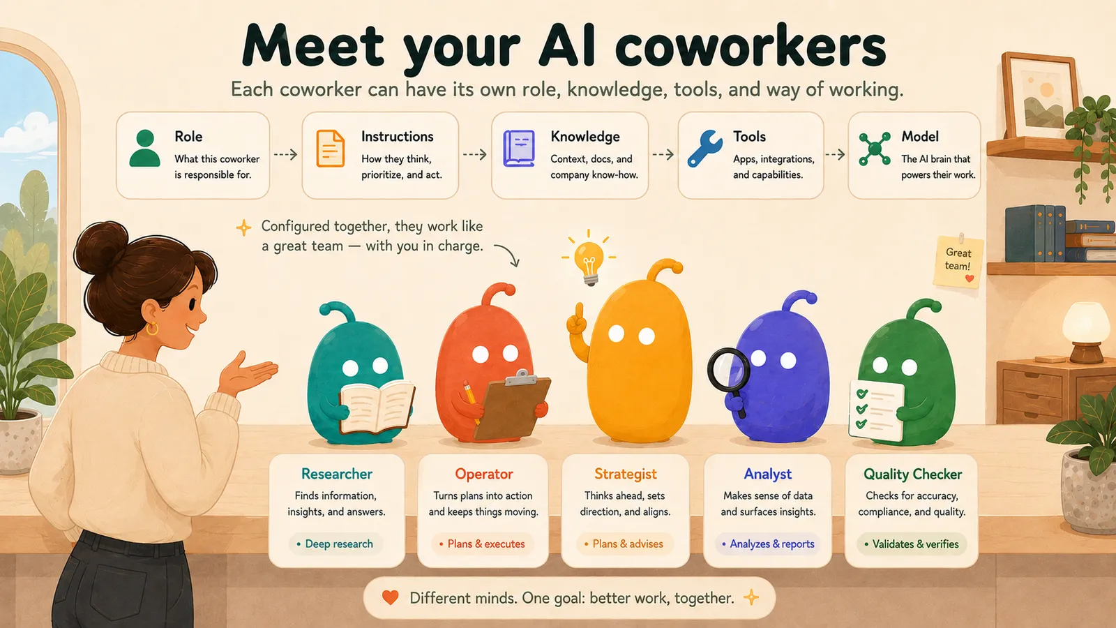 Five AI coworkers — a researcher, an operator, a strategist, an analyst and a quality checker — each labelled with its role, instructions, knowledge, tools and model.