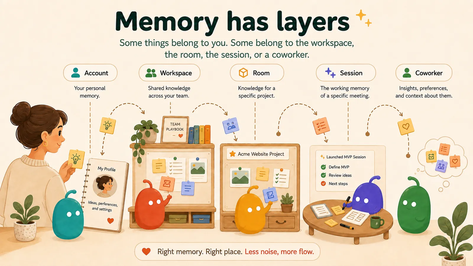 People and coworkers use memory within workspace, room and session boundaries.