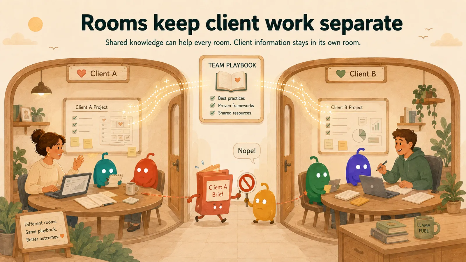 Two client rooms side by side in one workspace, each with its own people, documents and context; the team’s shared method sits above both.