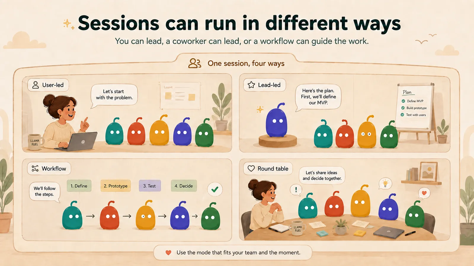 The same team in different session set-ups: the person directing each turn, one coworker leading, the whole team in open discussion, and a step-by-step process.